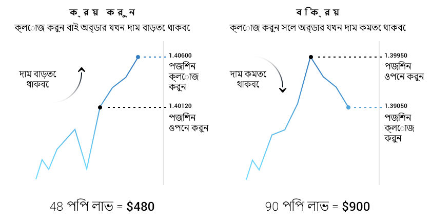 দামের দিশা।বাই - সেল অর্ডারগুলি