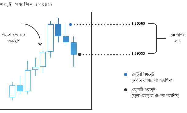 সেল অর্ডার